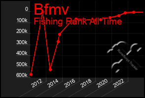 Total Graph of Bfmv