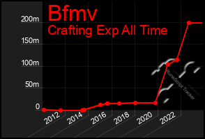 Total Graph of Bfmv