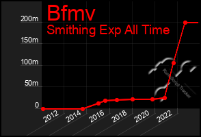 Total Graph of Bfmv