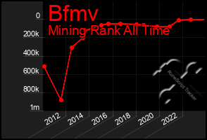 Total Graph of Bfmv