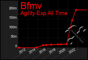 Total Graph of Bfmv