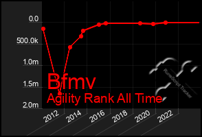 Total Graph of Bfmv