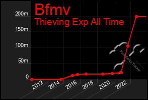 Total Graph of Bfmv