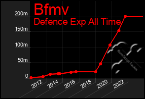 Total Graph of Bfmv