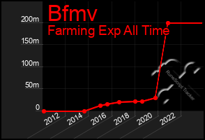 Total Graph of Bfmv