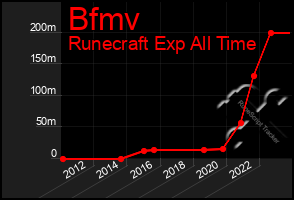 Total Graph of Bfmv