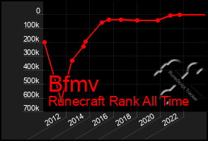 Total Graph of Bfmv