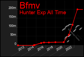 Total Graph of Bfmv