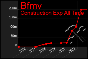 Total Graph of Bfmv