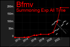 Total Graph of Bfmv