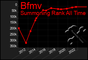 Total Graph of Bfmv