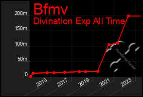 Total Graph of Bfmv