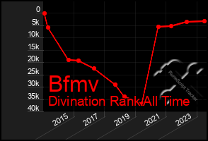 Total Graph of Bfmv