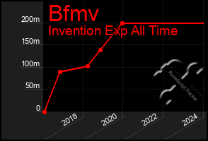 Total Graph of Bfmv