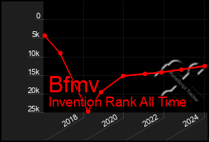 Total Graph of Bfmv