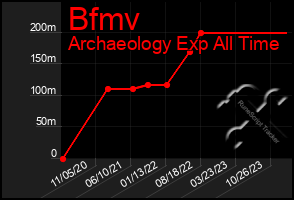 Total Graph of Bfmv