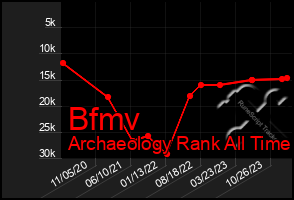 Total Graph of Bfmv