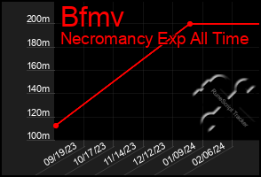 Total Graph of Bfmv