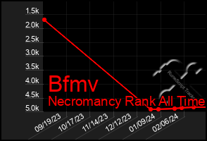 Total Graph of Bfmv