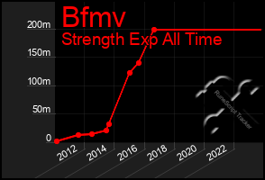 Total Graph of Bfmv