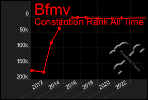 Total Graph of Bfmv