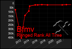 Total Graph of Bfmv