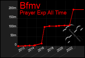 Total Graph of Bfmv