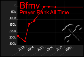 Total Graph of Bfmv