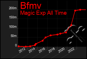 Total Graph of Bfmv