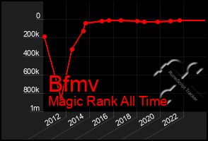 Total Graph of Bfmv