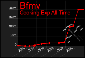 Total Graph of Bfmv