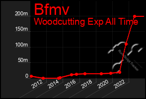 Total Graph of Bfmv