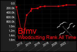 Total Graph of Bfmv