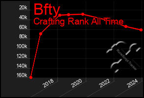 Total Graph of Bfty