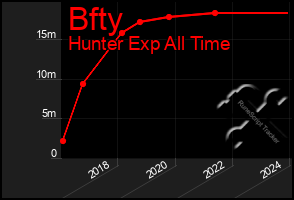 Total Graph of Bfty