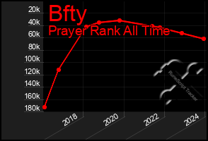 Total Graph of Bfty