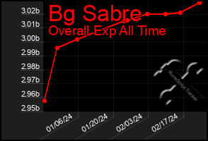 Total Graph of Bg Sabre