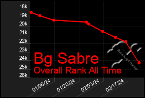 Total Graph of Bg Sabre