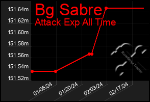 Total Graph of Bg Sabre