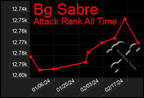 Total Graph of Bg Sabre