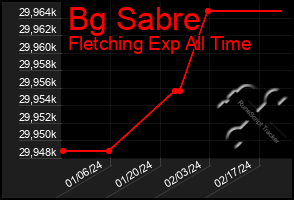 Total Graph of Bg Sabre