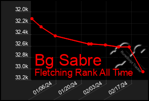 Total Graph of Bg Sabre