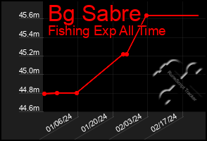 Total Graph of Bg Sabre