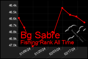 Total Graph of Bg Sabre