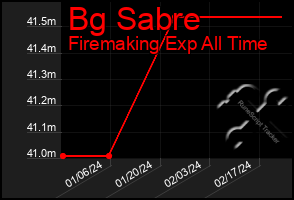 Total Graph of Bg Sabre