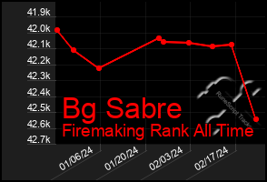 Total Graph of Bg Sabre