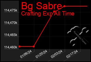 Total Graph of Bg Sabre