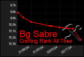 Total Graph of Bg Sabre