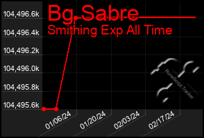 Total Graph of Bg Sabre