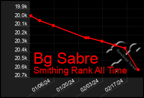 Total Graph of Bg Sabre